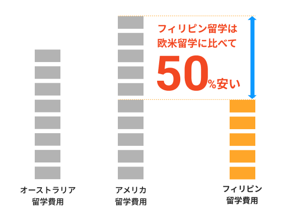 欧米と比べ安価