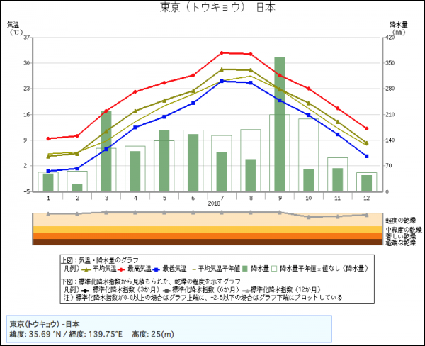 東京の気温・降水量グラフ