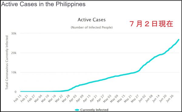 フィリピンの新型コロナウイルス感染者数の推移グラフ