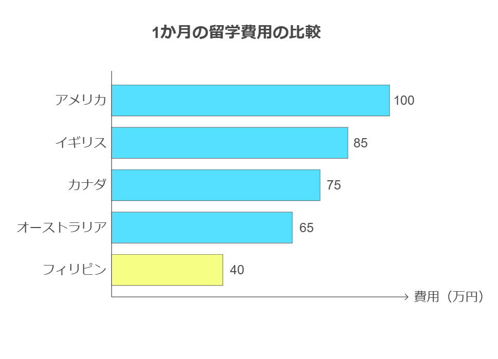 フィリピン留学の1か月費用を他国と比較