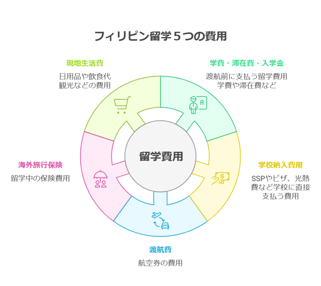 フィリピン留学５つの費用