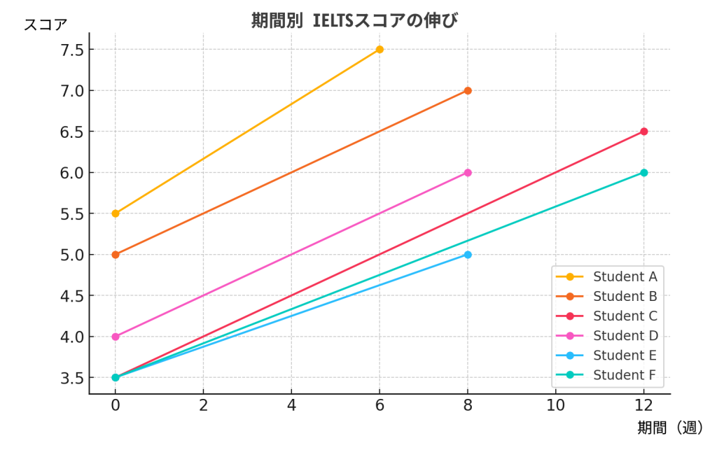 期間別IELTSスコアの伸びを示したグラフ